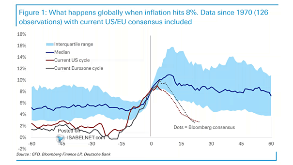 What Happens Globally When Inflation Hits 8%