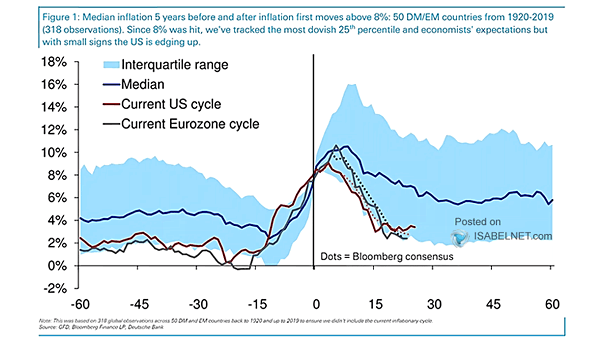 What Happens Globally When Inflation Hits 8%