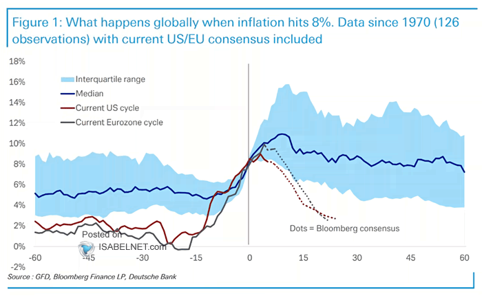 What Happens Globally When Inflation Hits 8%