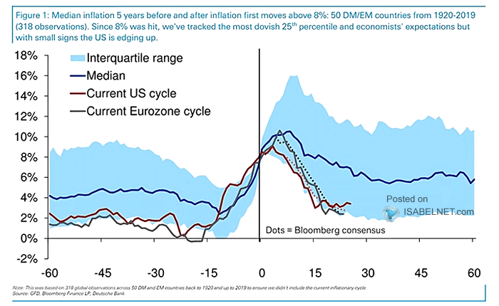 What Happens Globally When Inflation Hits 8%