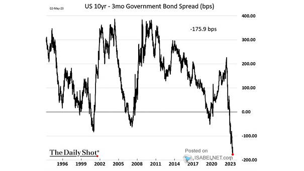 Yield Curve - U.S. 10-Year - 3-Month Treasury Spread