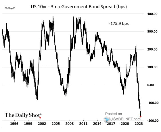 Yield Curve - U.S. 10-Year - 3-Month Treasury Spread