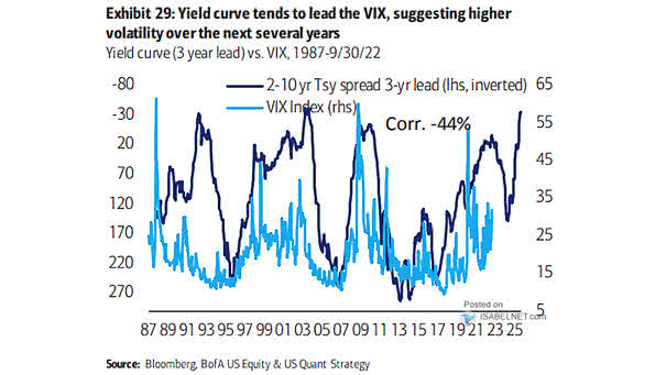 Yield Curve vs. VIX