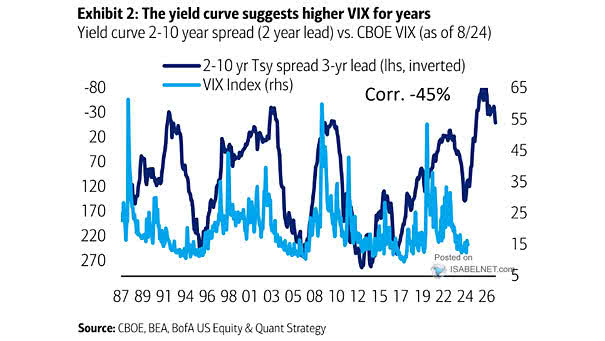 Yield Curve vs. VIX