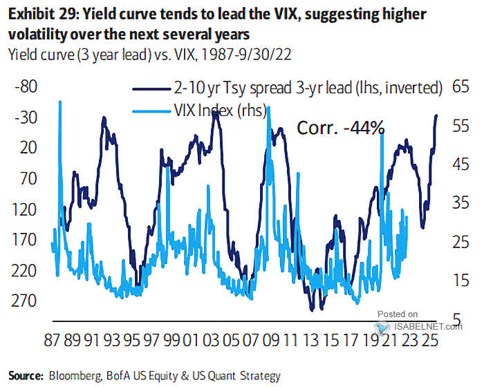 Yield Curve vs. VIX