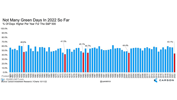 % of Days Higher per Year for the S&P 500