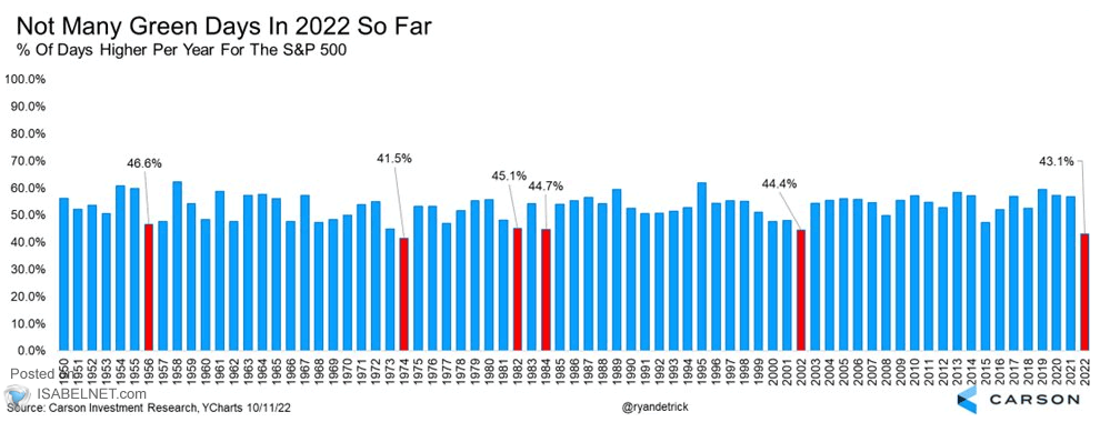 % of Days Higher per Year for the S&P 500