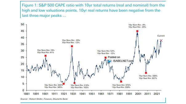 S&P 500 CAPE Ratio with 10-Year Total Returns