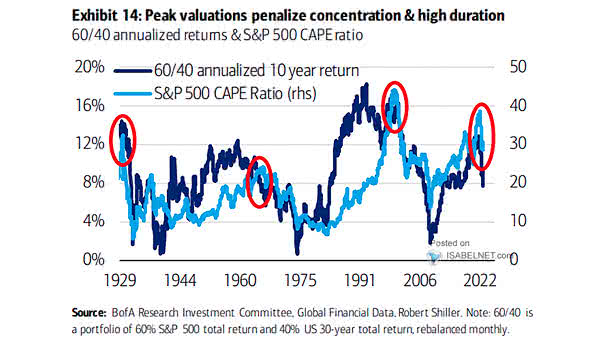60/40 Annualized Returns and S&P 500 CAPE Ratio