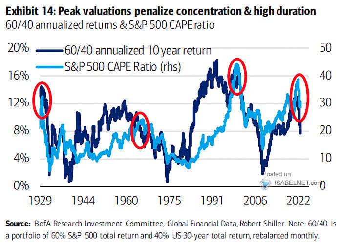 60/40 Annualized Returns and S&P 500 CAPE Ratio