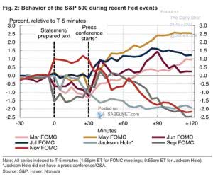 Behavior of the S&P 500 during Recent Fed Events – ISABELNET