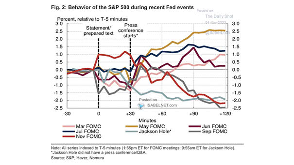 Behavior of the S&P 500 during Recent Fed Events