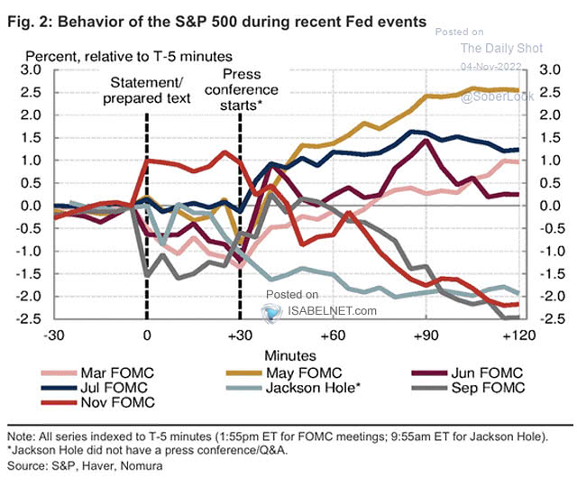 Behavior of the S&P 500 during Recent Fed Events