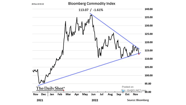 Bloomberg Commodity Index