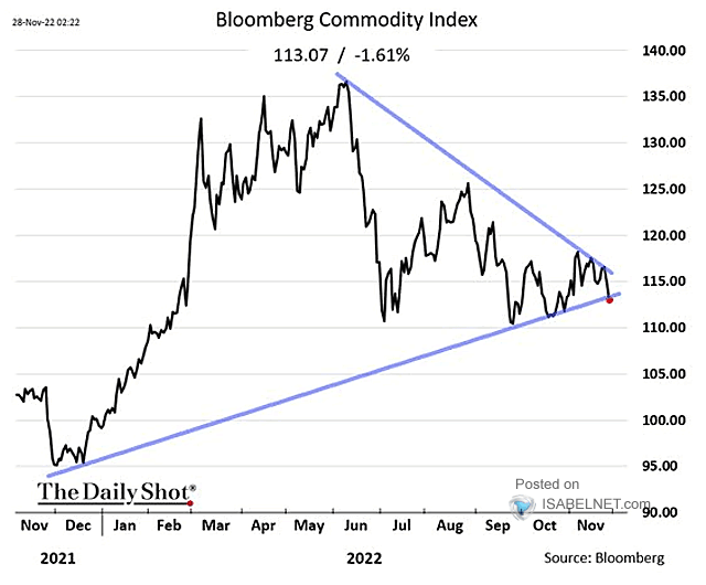 Bloomberg Commodity Index