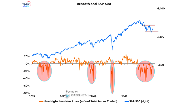 Breadth and S&P 500