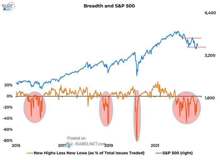 Breadth and S&P 500