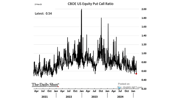CBOE Equity Put/Call Ratio