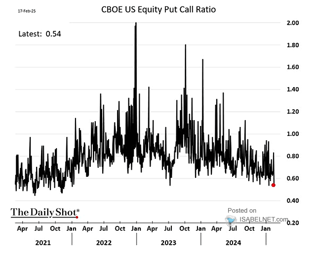 CBOE Equity Put/Call Ratio