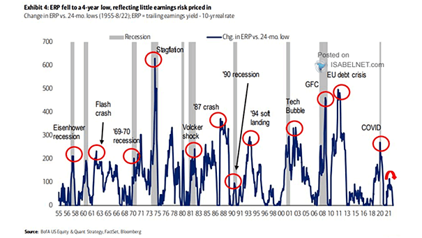 Change in ERP vs. 24-Month Lows