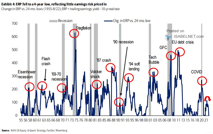 Change in ERP vs. 24-Month Lows