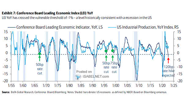 Conference Board Leading Economic Index vs. U.S. Industrial Production
