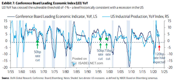 Conference Board Leading Economic Index vs. U.S. Industrial Production