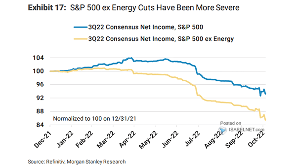 Consensus Net Income - S&P 500 vs. S&P 500 ex Energy