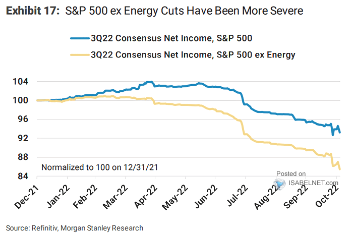 Consensus Net Income - S&P 500 vs. S&P 500 ex Energy