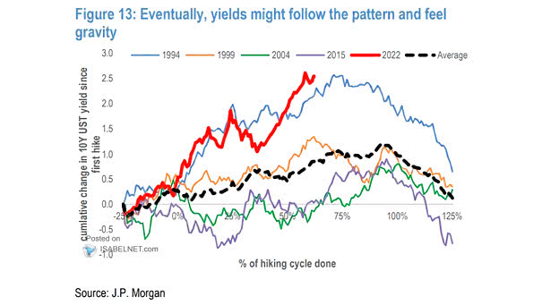 Cumulative Change in 10-Year UST Yield Since First Hike