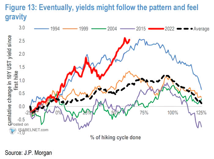 Cumulative Change in 10-Year UST Yield Since First Hike