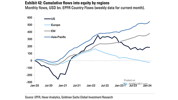 Cumulative Global Equity Fund Flows Across Regions