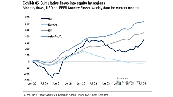 Cumulative Global Equity Fund Flows Across Regions