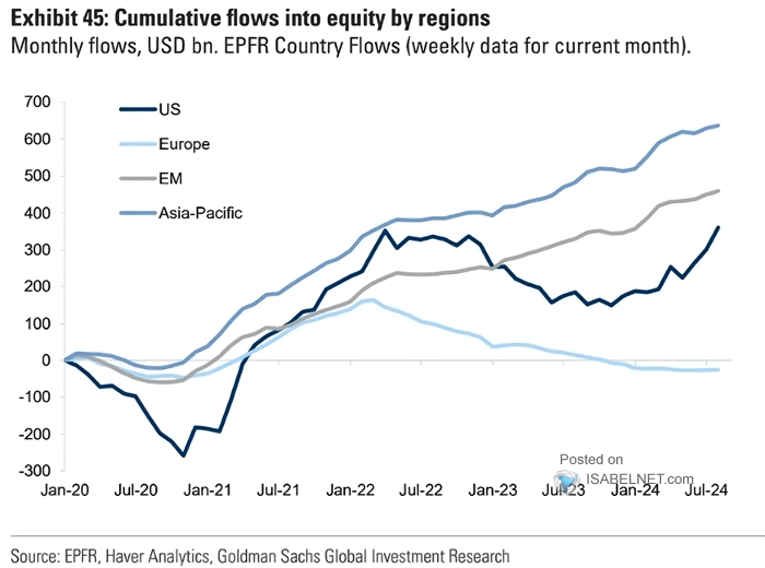 Cumulative Global Equity Fund Flows Across Regions