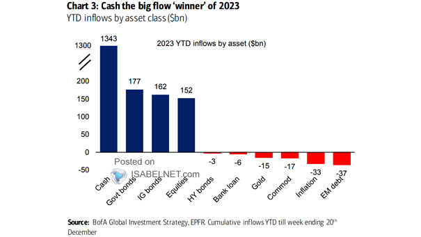 Cumulative Inflows Across Asset Classes