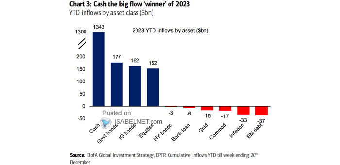 Cumulative Inflows Across Asset Classes