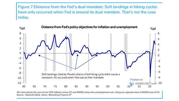Distance from Fed's Policy Objectives for Inflation and Unemployment