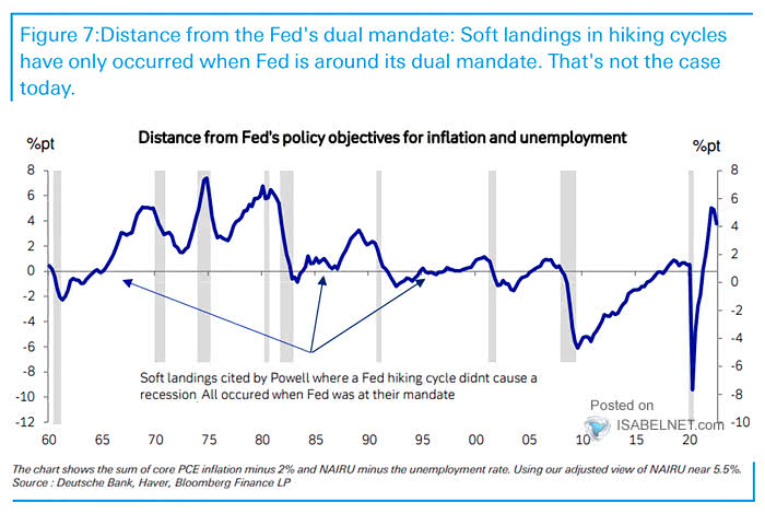 Distance from Fed's Policy Objectives for Inflation and Unemployment