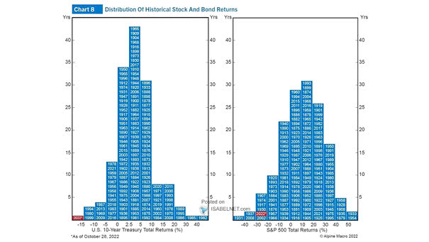 Distribution of Historical Stock and Bond Returns