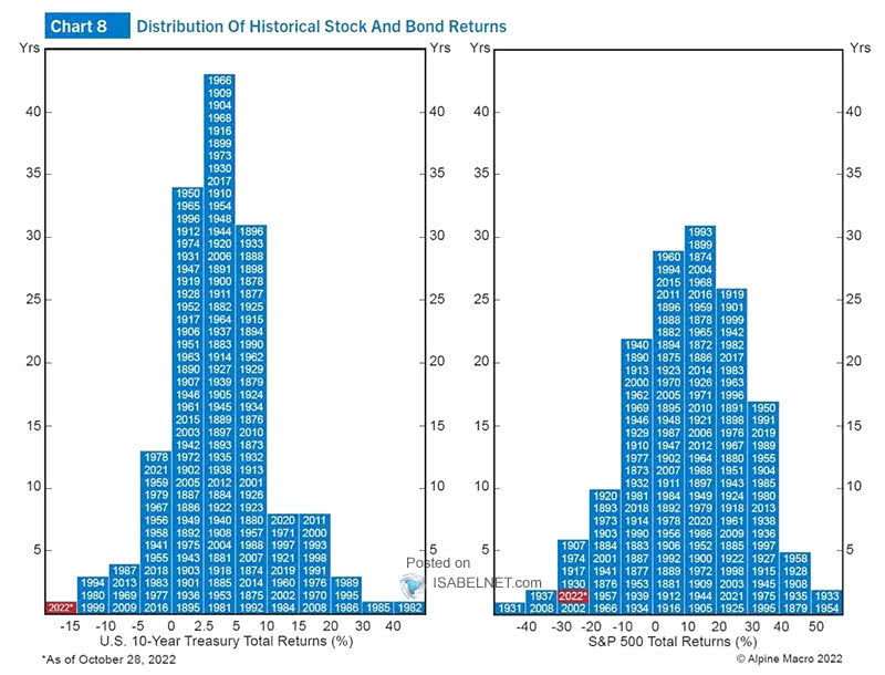 Distribution of Historical Stock and Bond Returns