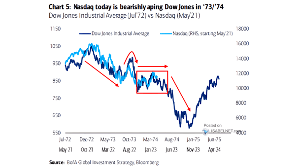 Dow Jones Industrial Average vs. Nasdaq