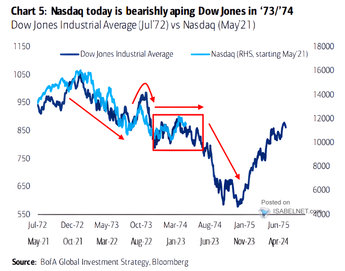 Dow Jones Industrial Average vs. Nasdaq