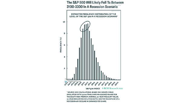 Estimated Frequency Distribution of the Level of S&P 500 in a Recession Scenario
