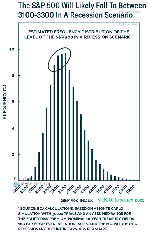 Estimated Frequency Distribution of the Level of S&P 500 in a Recession Scenario