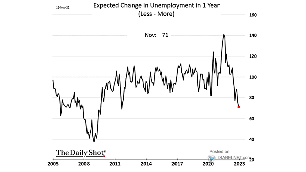 Expected Change in U.S. Unemployment in 1 Year