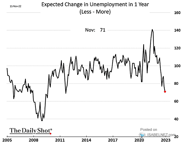 Expected Change in U.S. Unemployment in 1 Year