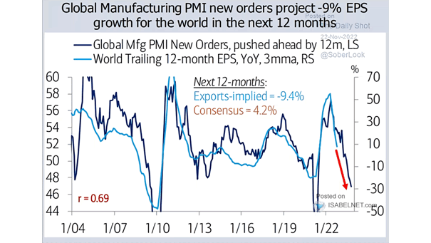 Global Manufacturing PMI New Orders vs. World Trailing 12-Month EPS
