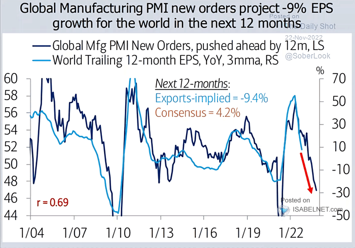 Global Manufacturing PMI New Orders vs. World Trailing 12-Month EPS