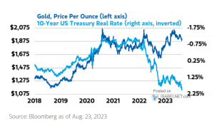 Gold vs. 10-Year U.S. Real Rate – ISABELNET