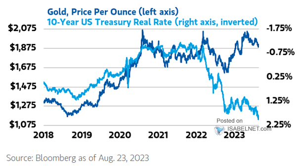 Gold vs. 10-Year U.S. Real Rate